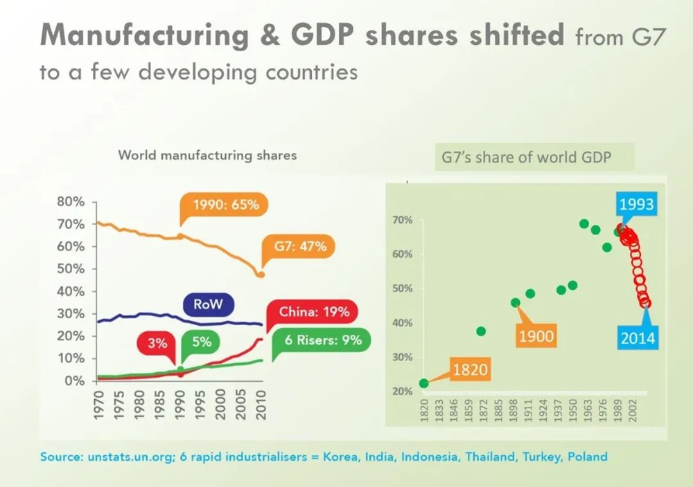A chart showing shifts in manufacturing and economic weight.