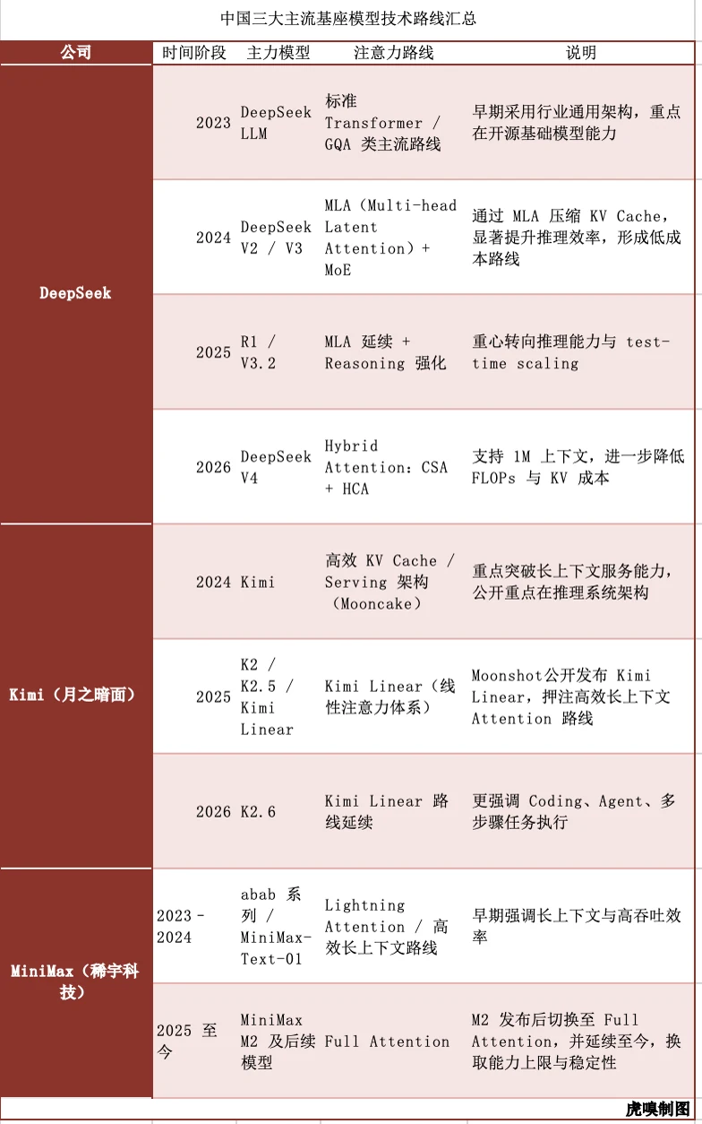 A model-route comparison chart used to frame DeepSeek’s efficiency posture.